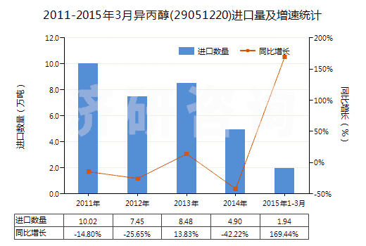 2011-2015年3月異丙醇(29051220)進(jìn)口量及增速統(tǒng)計
